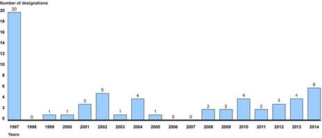 Источник: Анализ СП документов Госдепартамента. | GAO-15-629