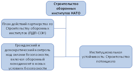 Фигура 1: Возможная новая рамка СОИ НАТО.