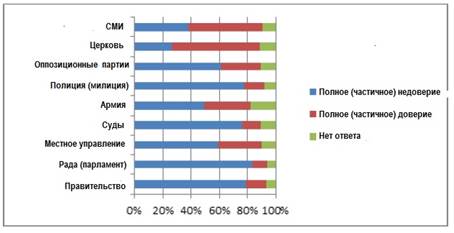 Фигура 1. Анкета: В декабре 2013 украинцы доверяли только СМИ и церкви