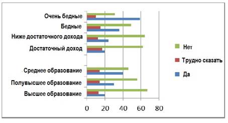 Фигура 2. Опрос по всей Украине: «Сожалеете ли вы о распаде Советского Союза в 1991 году?», % из всех, октябрь 2015.