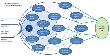 Figure 1: Potential Impact of Quantum Computing on Military Interests.