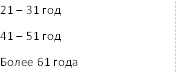 Рис. 1: Возраст респондентов.