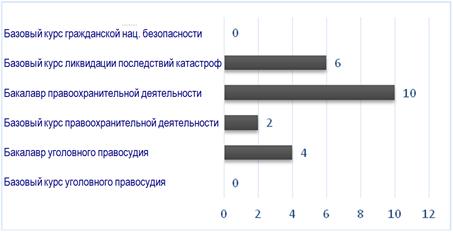 Рис. 2: Специализация респондентов.