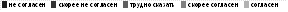 Респондент должен был оценить каждое утверждение по шкале от 1 до 5 словами согласия или несогласия.