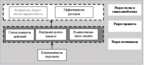 Фигура 5. Цепочка причин и следствий в виде сбалансированной системы показателей.