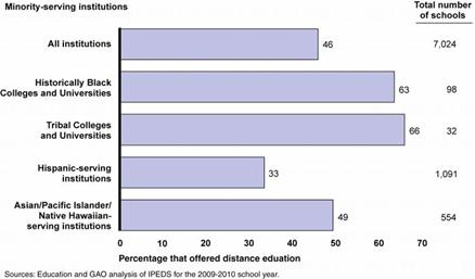 Figure 3: Percentage of Minority-Serving Institutions Offering Distance Education.