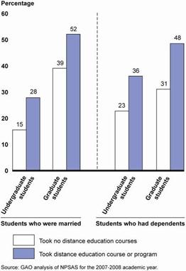 Figure 7: Percentage of Undergraduate and Graduate Students with FamilyObligations, by Distance Education Enrollment Status.