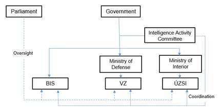 Figure 3: Organizational Structure of the Czech Intelligence Services as of 2019.